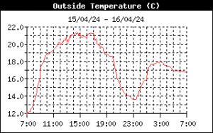 Grafico temperatura di questa notte