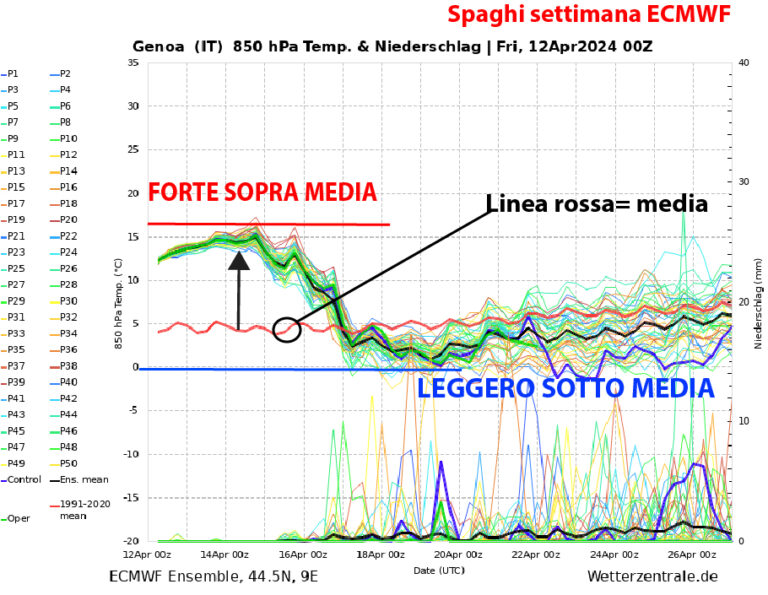 Il caldo se ne va